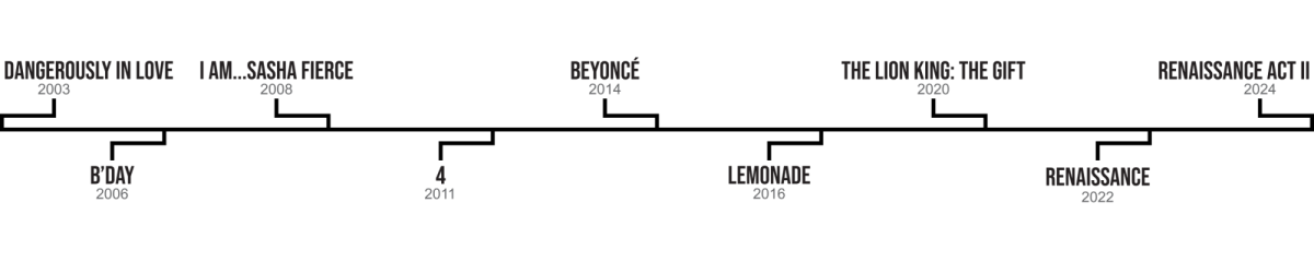 Timeline of Beyoncès eight — soon to be nine — studio albums. 