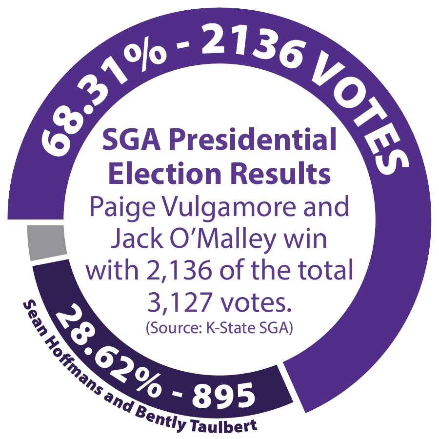 With over 3,100 votes case, over 68% went  to Paige Vulgamore and Jack OMalley. Over 28% went to Sean Hoffmans and Bently Taulbert and about 3% were write-in.