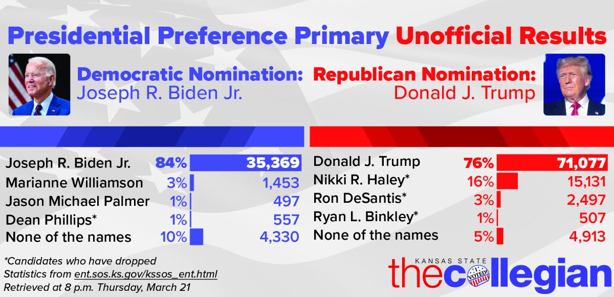 Unofficial election results for Kansas' Presidential Preference Primary Tuesday.