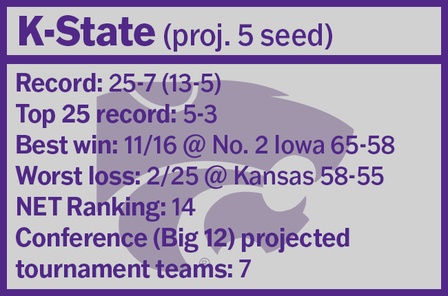 Wildcats%E2%80%99+resume+to+be+a+top+4+seed+stands+strong+against+projected+4%2F5+seeds.