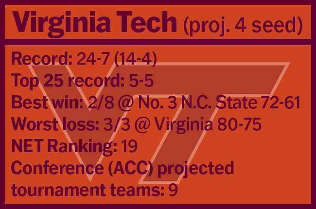 Virginia Techs 2023-24 season resume