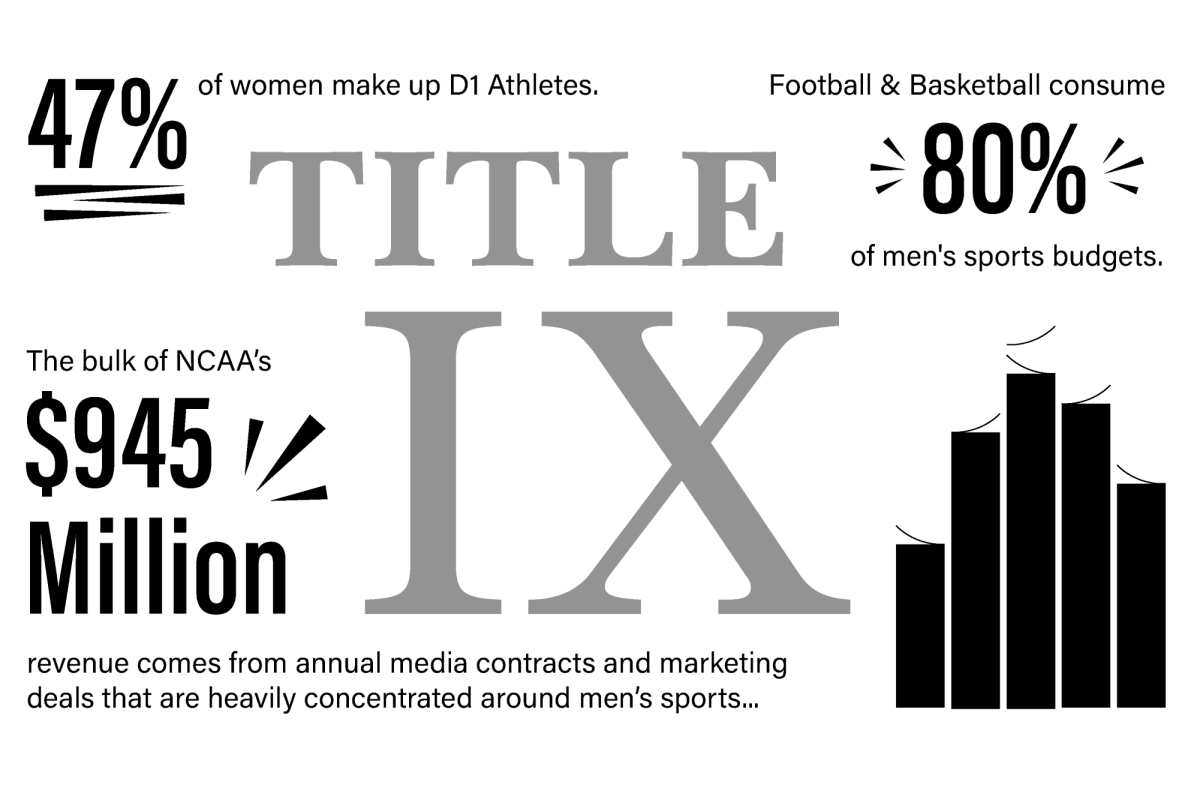 Though Title IX claims to promote equality between men and women in sports, it does not account for differences in revenue and demand.