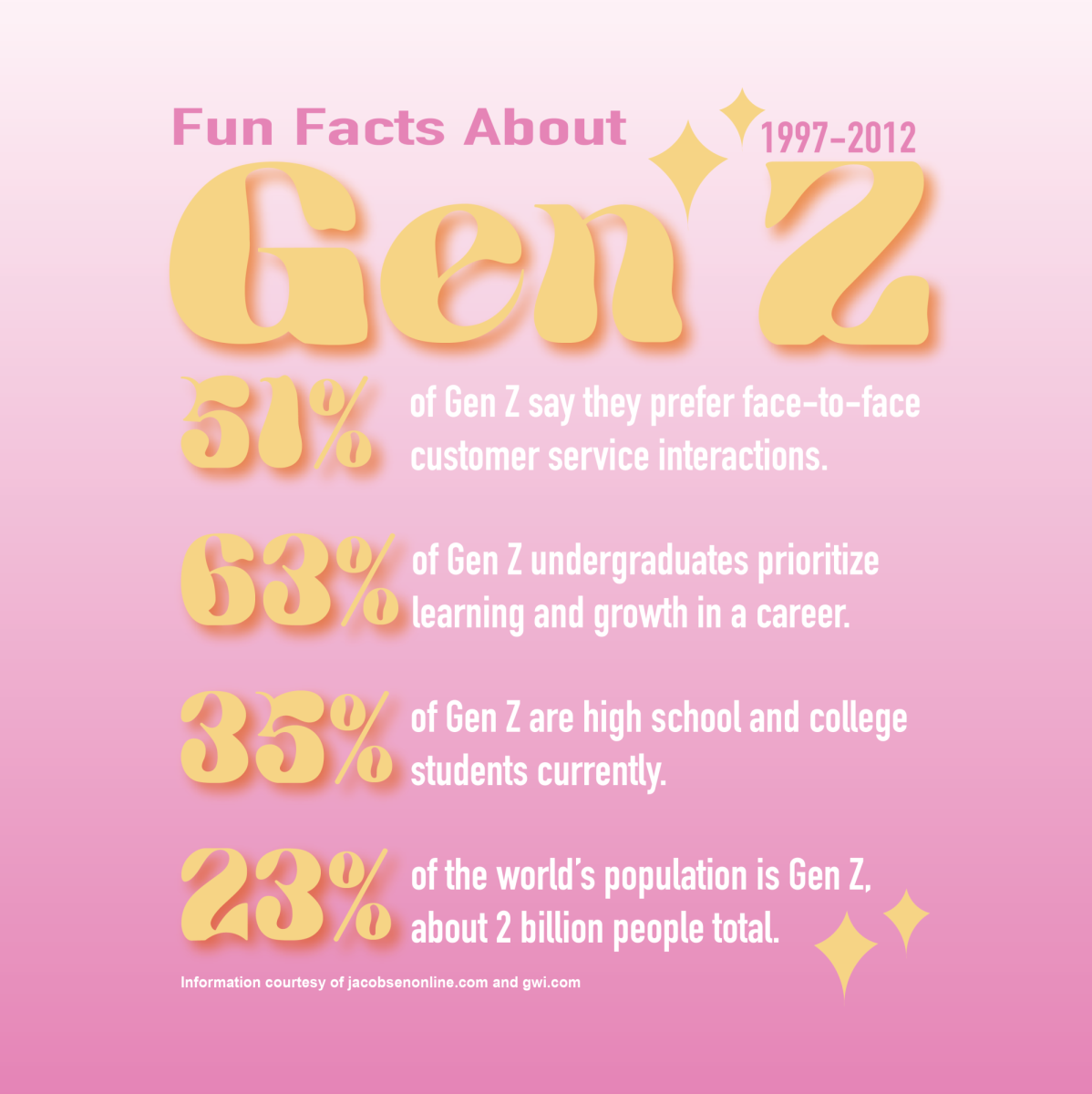 Though some in older generations speak negatively of Gen Z, the generation spanning from 1997 to 2012 actually has many positive qualities.