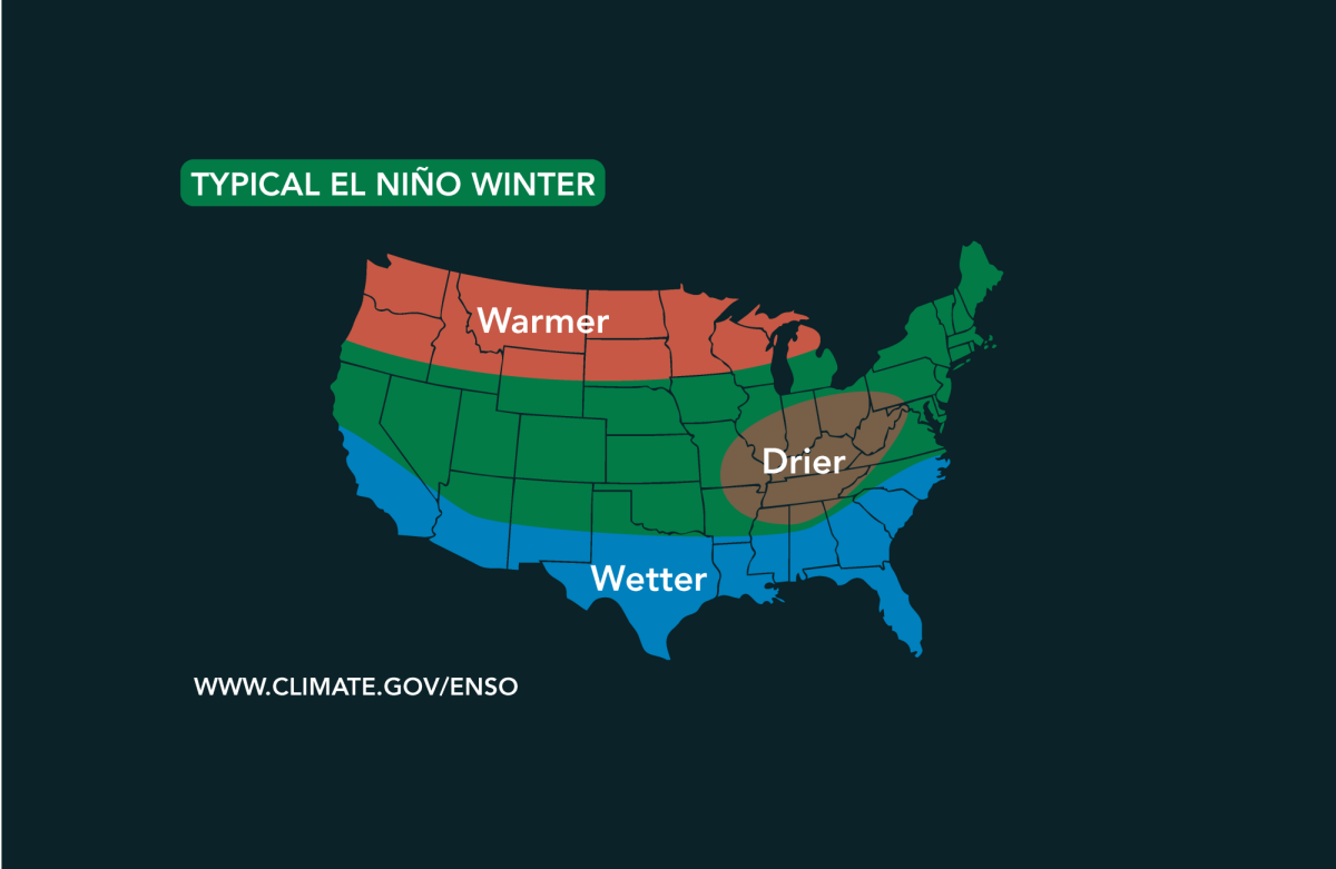 Climatologists cannot declare an El Niño until five consecutive Oceanic Niño Index values are all at least 0.5 degrees Celsius above normal.