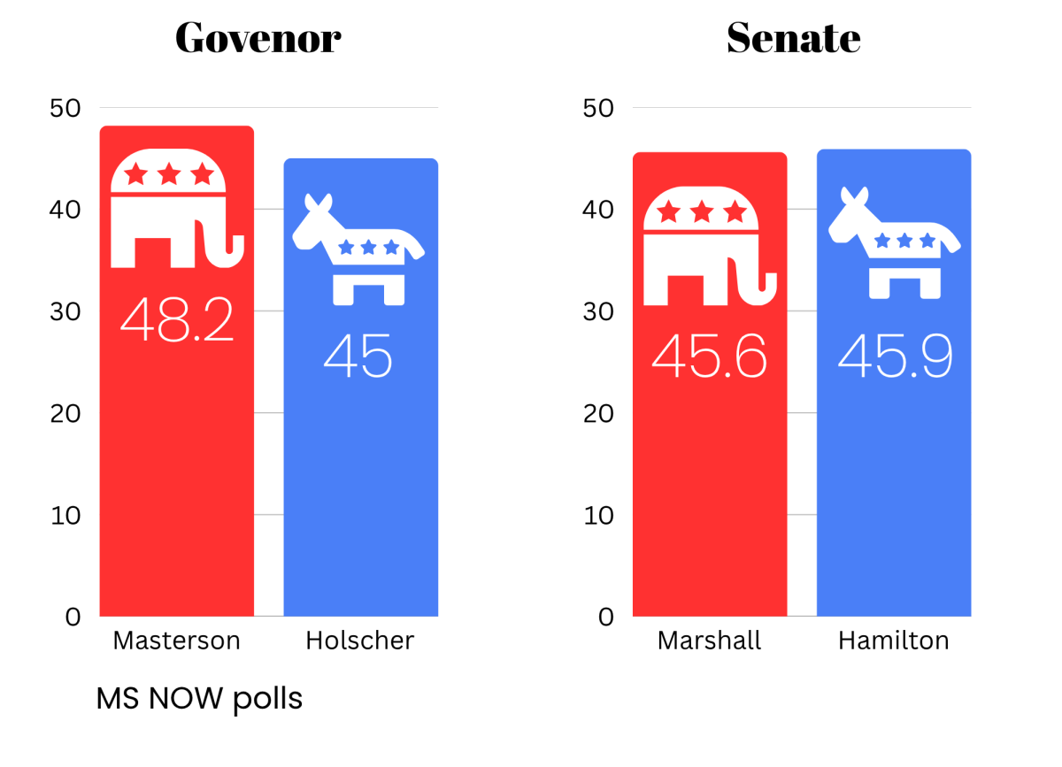 This Midterm election, candidates are neck-and-neck with a narrow polling gap.